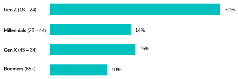 Figure 5 – Social media is a key discovery tool for younger apparel shoppers retail Economics