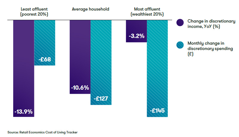 Fig 4. Change in Discretionary income by household – May 2022 - retail economics